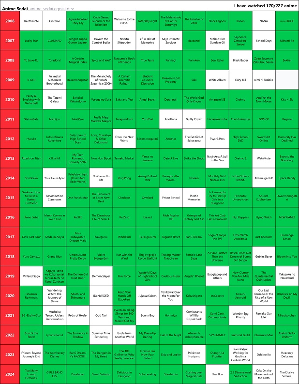 Twelve most watched anime each year from 2006 to 2024, where you can select which ones you watched and in my case, that's most.